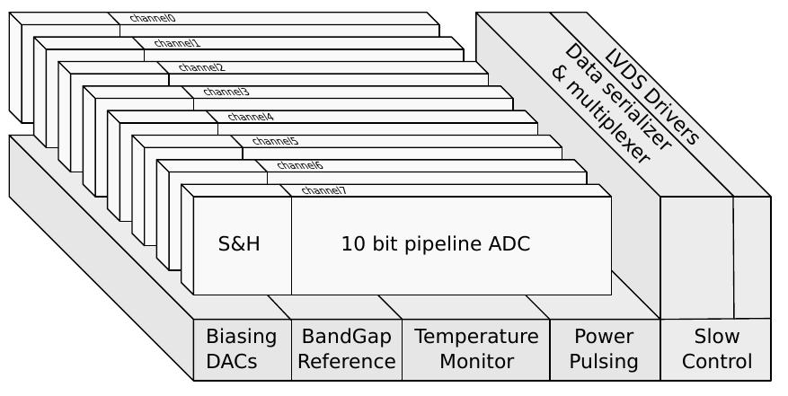 Micrograph of adc asic. figure 27: multichannel adc block