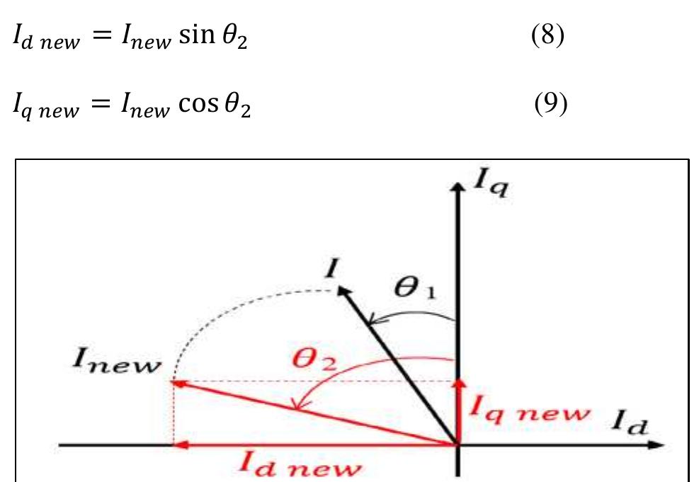 Advanced angle the q-axis and d-axis components, those are