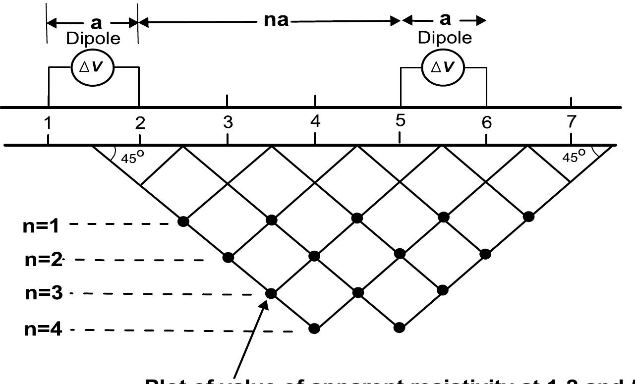 Using the dipole-dipole array, the electrodes were