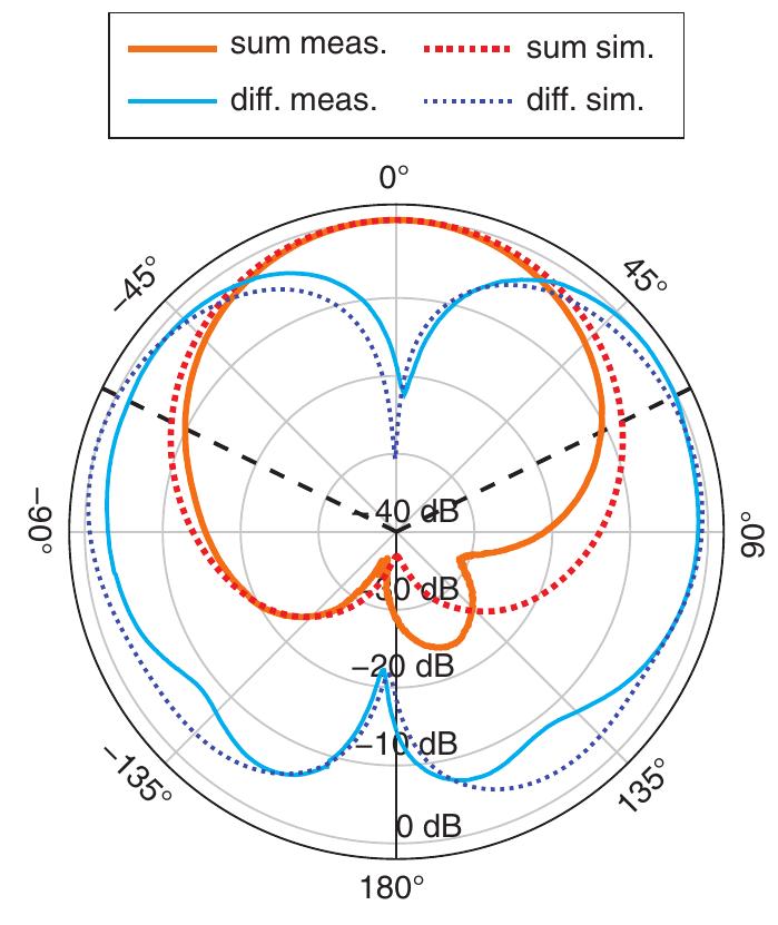 Balun Part Pattern Radiation pattern in plane, perpendicular to sum balun two