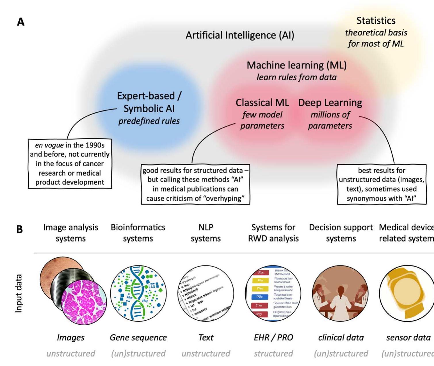 (PDF) An overview and a roadmap for artificial intelligence in ...