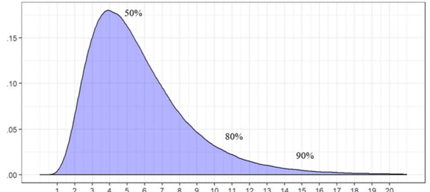 Simple Normal Image For Project Figure 1 - from No Project Should Ever Finish Late (and Why
