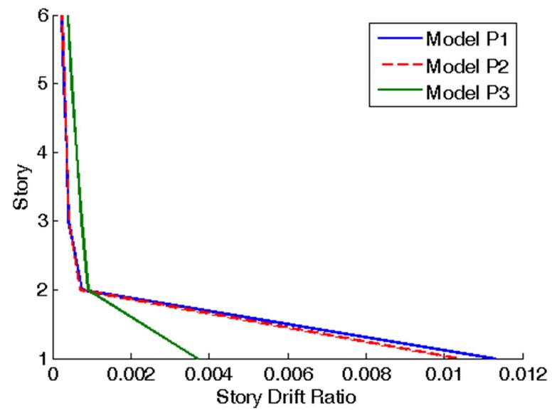Story Intensity Median story drift profile from response history analyses at