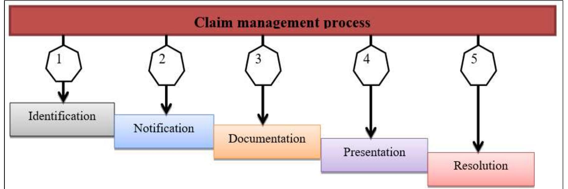Claim management process. source: modified from [37].