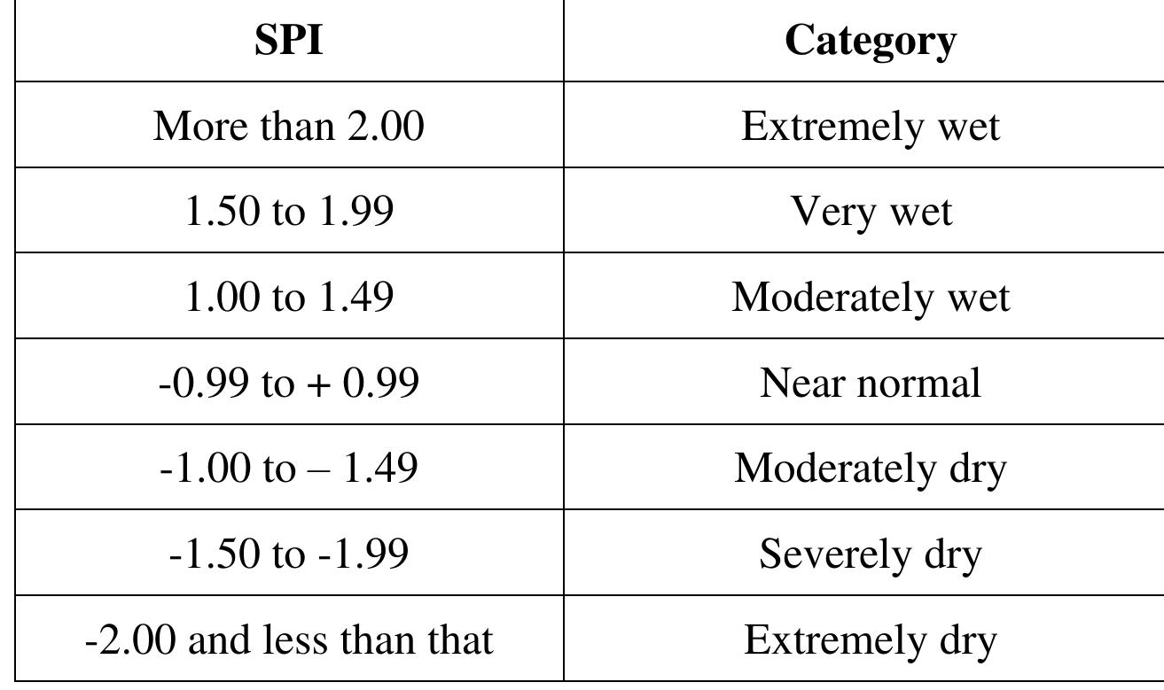 Classification scale for spi values [10]