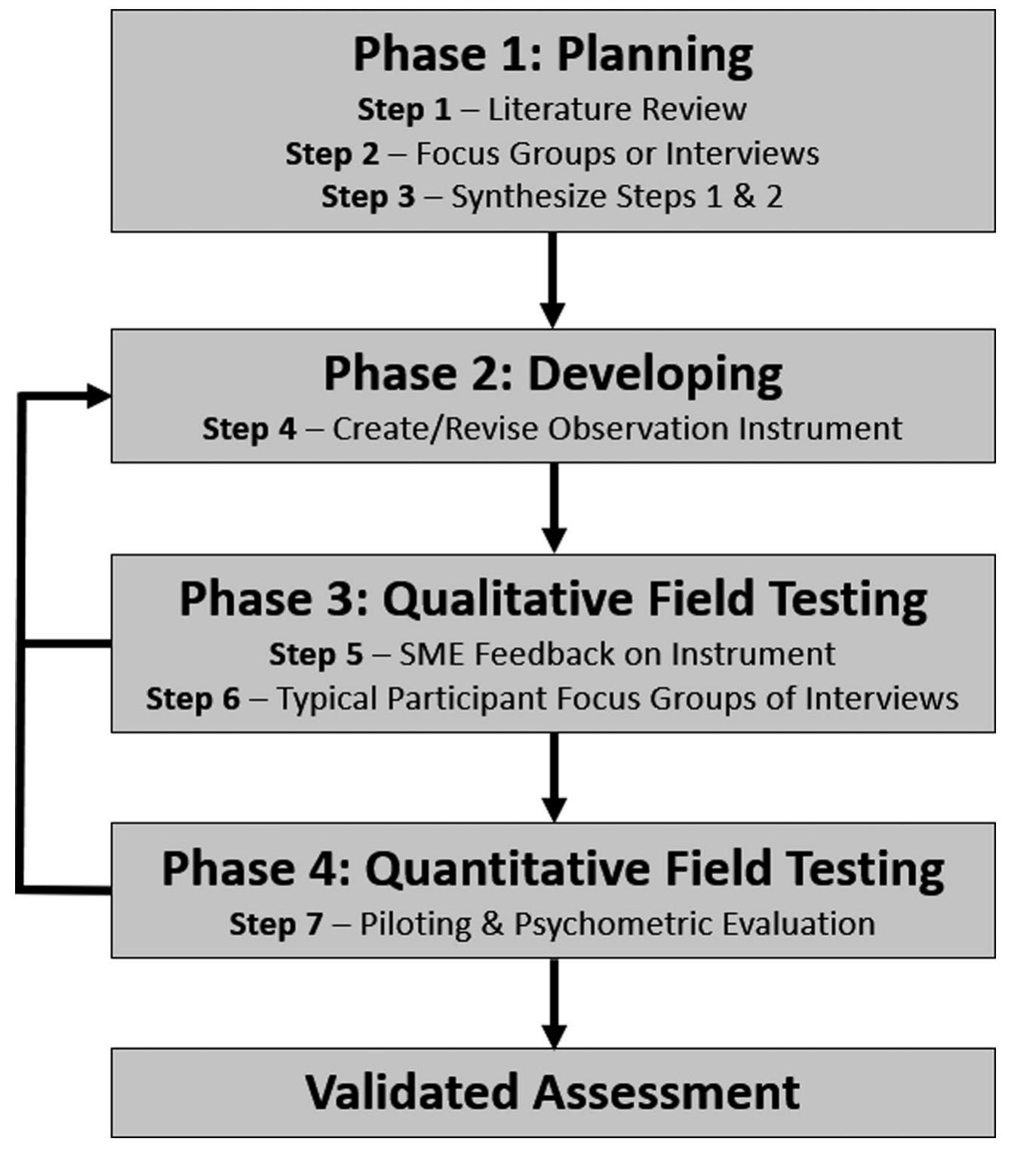 Multi Method Approach (PDF) Development and validation of a 21st Century Skills Assessment ...