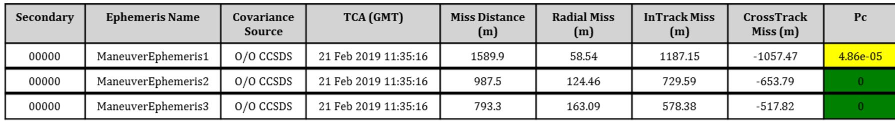 Nasa Risk Analysis Table Table 1 - Nasa Conjunction Assessment Risk Analysis Updated