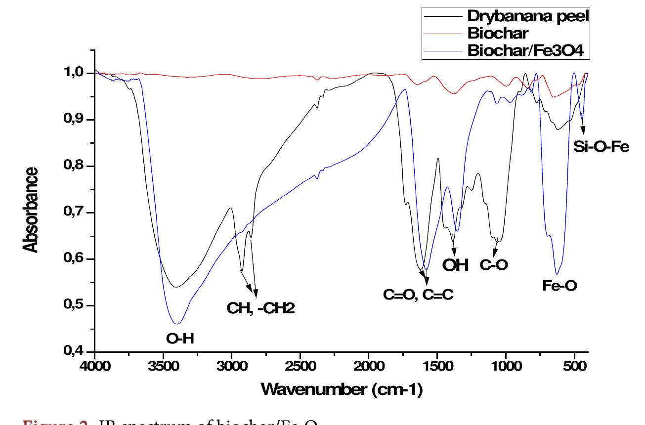 Figure 2 - from Preparation and Characterization of Magnetic