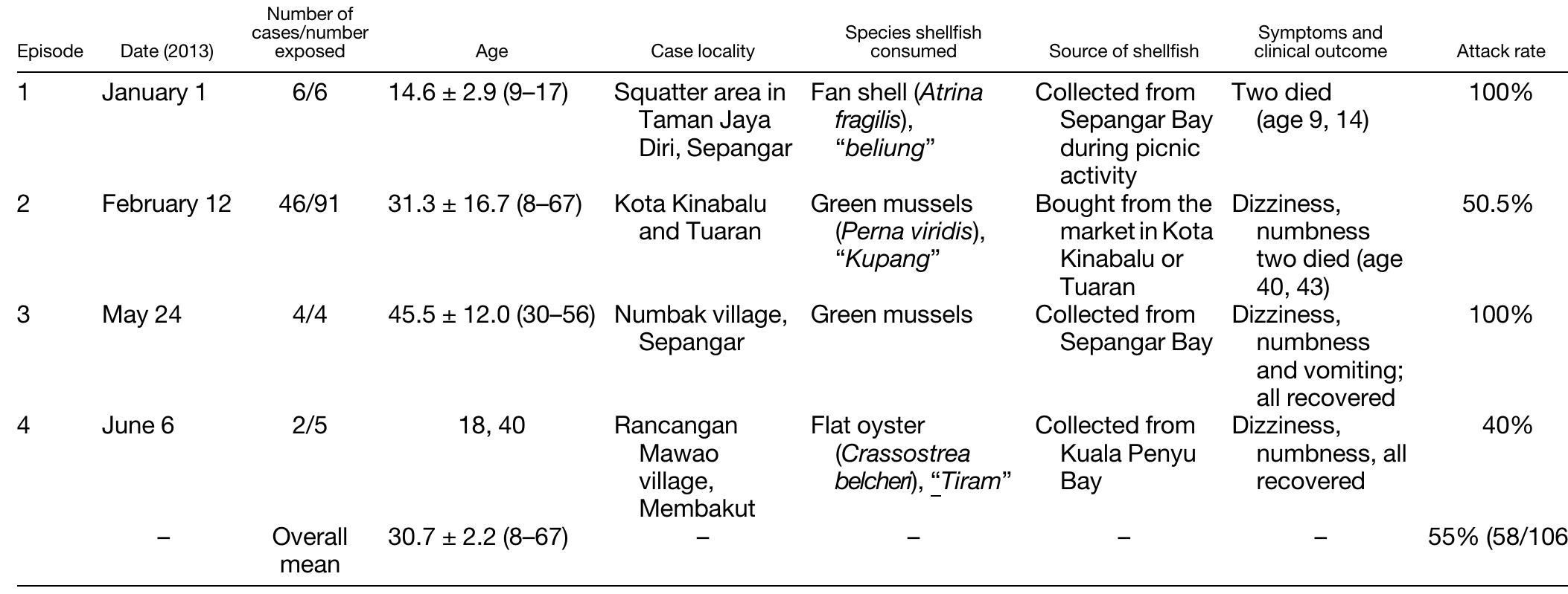 (PDF) Case Report: Paralytic Shellfish Poisoning in Sabah, Malaysia