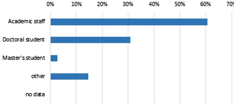 Fig. 1 Participant roles (multiple selections possible) 