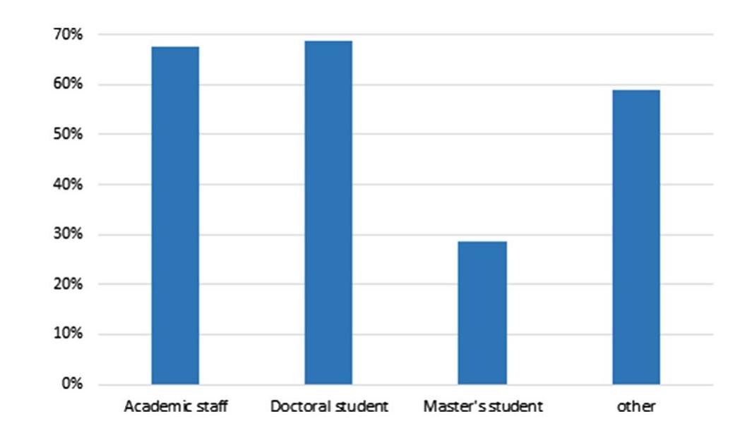 Fig.4 Prior use of apps for academic purposes (multiple roles possible)  A Study of Mobile App Use for Teaching and Research in Higher... 