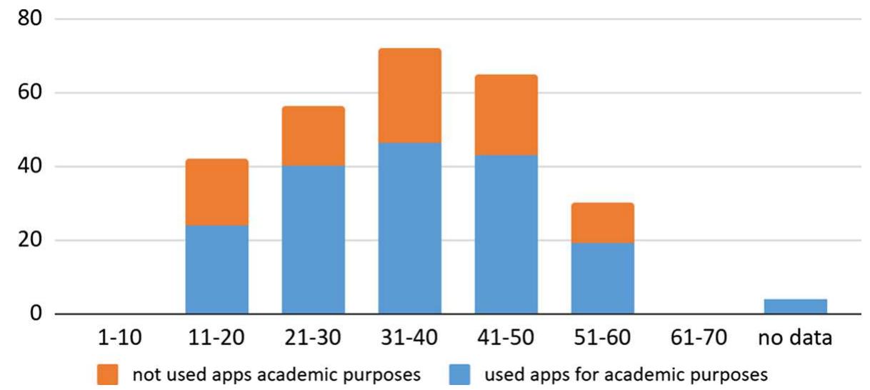 Fig.5 Academic use of mobile apps by participant age range 