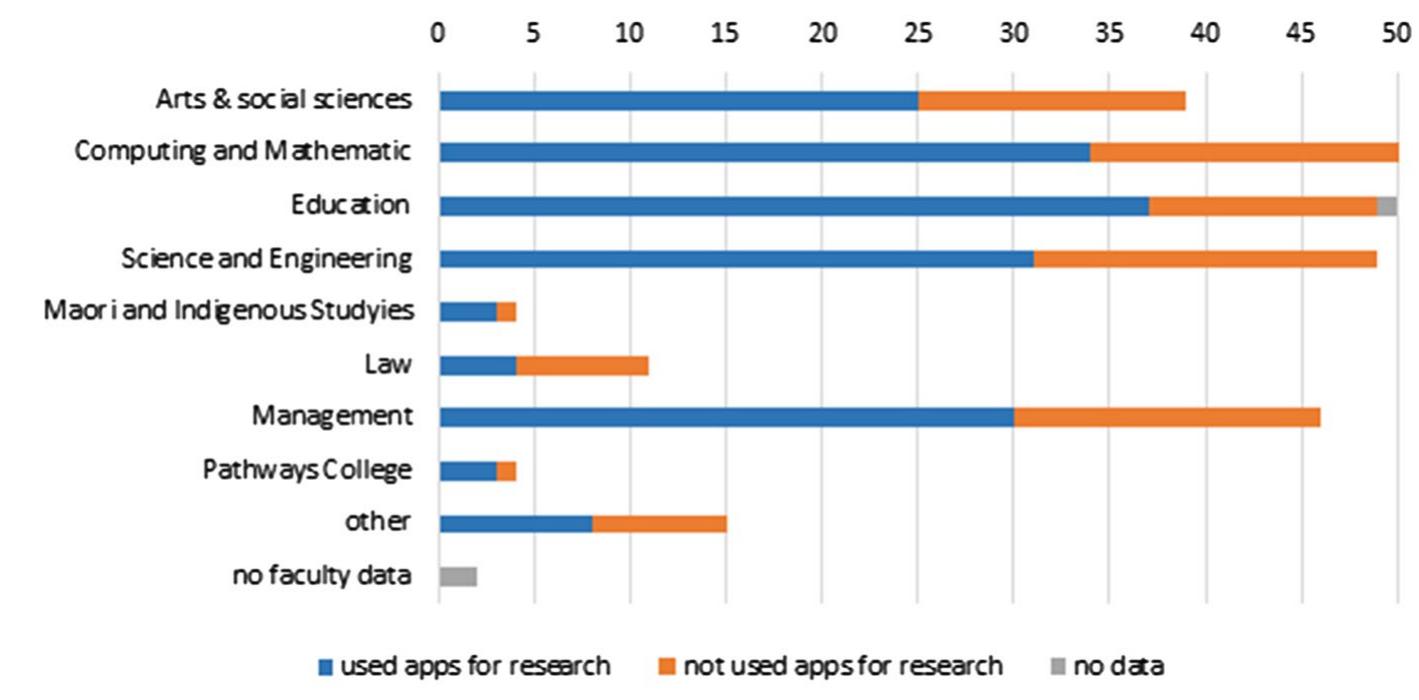 Fig. 7 Academic mobile app usage by participant school/faculty 