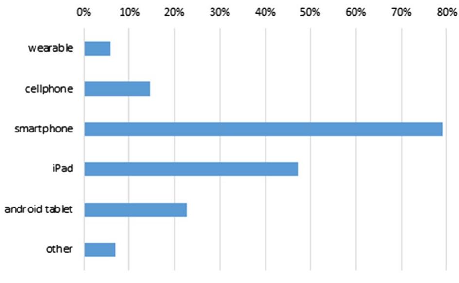 Fig.8 Type of mobile device used (multiple selections possible) 