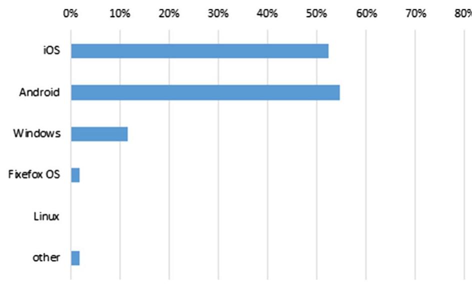 Fig.9 Operating system used on mobile device (multiple selections possible) 