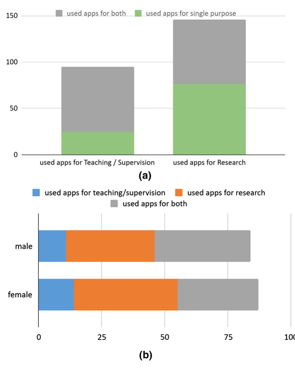 Fig. 10 Mobile app usage: (a) by purpose (top), (b) by gender (bottom)  +e° iUas bed el dad  More female participants are using apps than male participants (see Fig. 10b, bottom). ‘or teaching, there was not significantly more male respondents using apps than female espondents (p=0.96). For research, more female participants were found to be usings ipps than male participants, though this was still not significant (p=0.69). We further 10te that female respondents tended to use apps for research or for teaching only (63.2% of 37 female compared to 54.7% of 84 male). Conversely more male respondents used apps icross both categories (marked in gray). However, the difference between male and female ise of apps for both purposes was not significant (p=0.59). The majority of the partici- ants who had used apps for teaching or supervision were academic staff (86 of 95). A 
