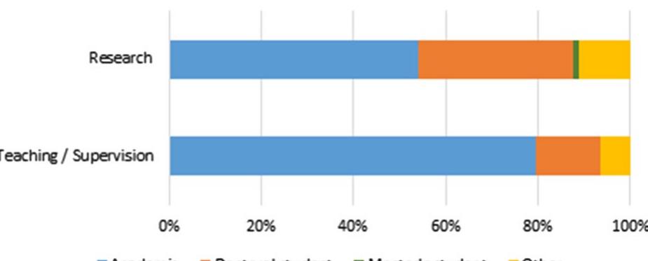 Fig. 11 User roles for mobile app users  Ninety-five participants reported using mobile apps for academic purposes for teaching or supervision related activities. Unsurprisingly, the majority of these participants reported themselves as teaching staff. At this university, it is not atypical for staff to work across roles in a university, and for some higher degrees students to be contributing to teaching initiatives at various levels and therefore some doctoral students and participants in the ‘Other’ category had also used apps for teaching purposes. These 95 participants were asked to select from a shortlist of possible academic-related apps (see Fig. 12) the mobile apps that they used for teaching or supervision purposes. Also shown in Fig. 15, the partic- ipants were asked if these apps were used by themselves or by students under their supervi- sion. There was a substantial number of Other options named, including Google Drive (8), Google Docs (5), Facebook (4), Google Sheet (3), Kahoot (3), and Kindle (3) and a fur- ther 11 programmes named twice, and 65 programmes named once showing that a diverse range of apps were used (not shown in Fig. 12).  Mobile apps for teaching purposes were reported as being used by 95 participants,  