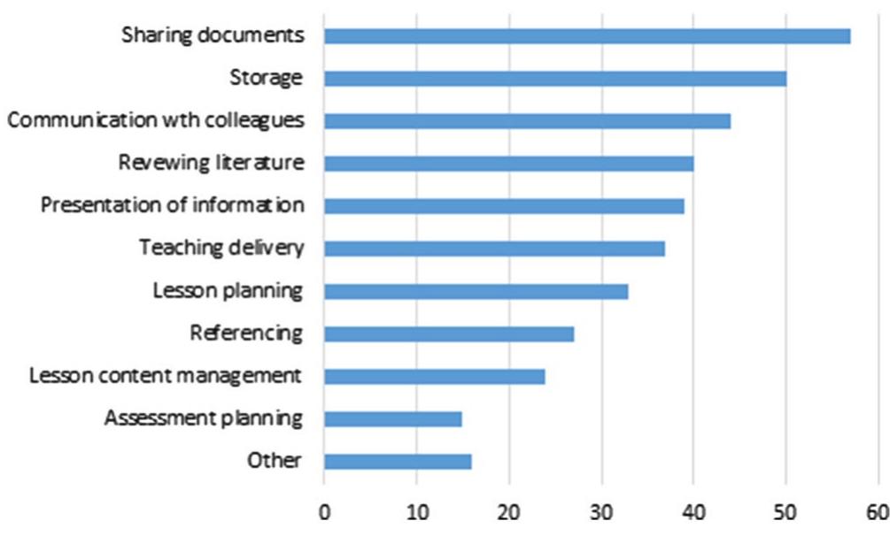 Fig. 13 Use of mobile apps in teaching practice (multiple selections possible) 
