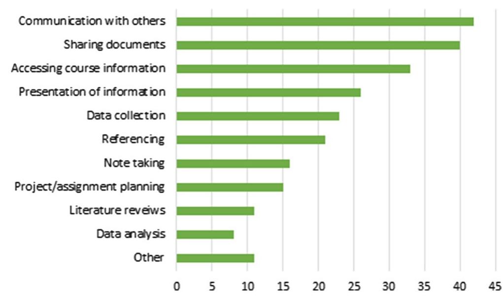 Fig. 14 Mobile apps recommended to students (multiple selections possible) 