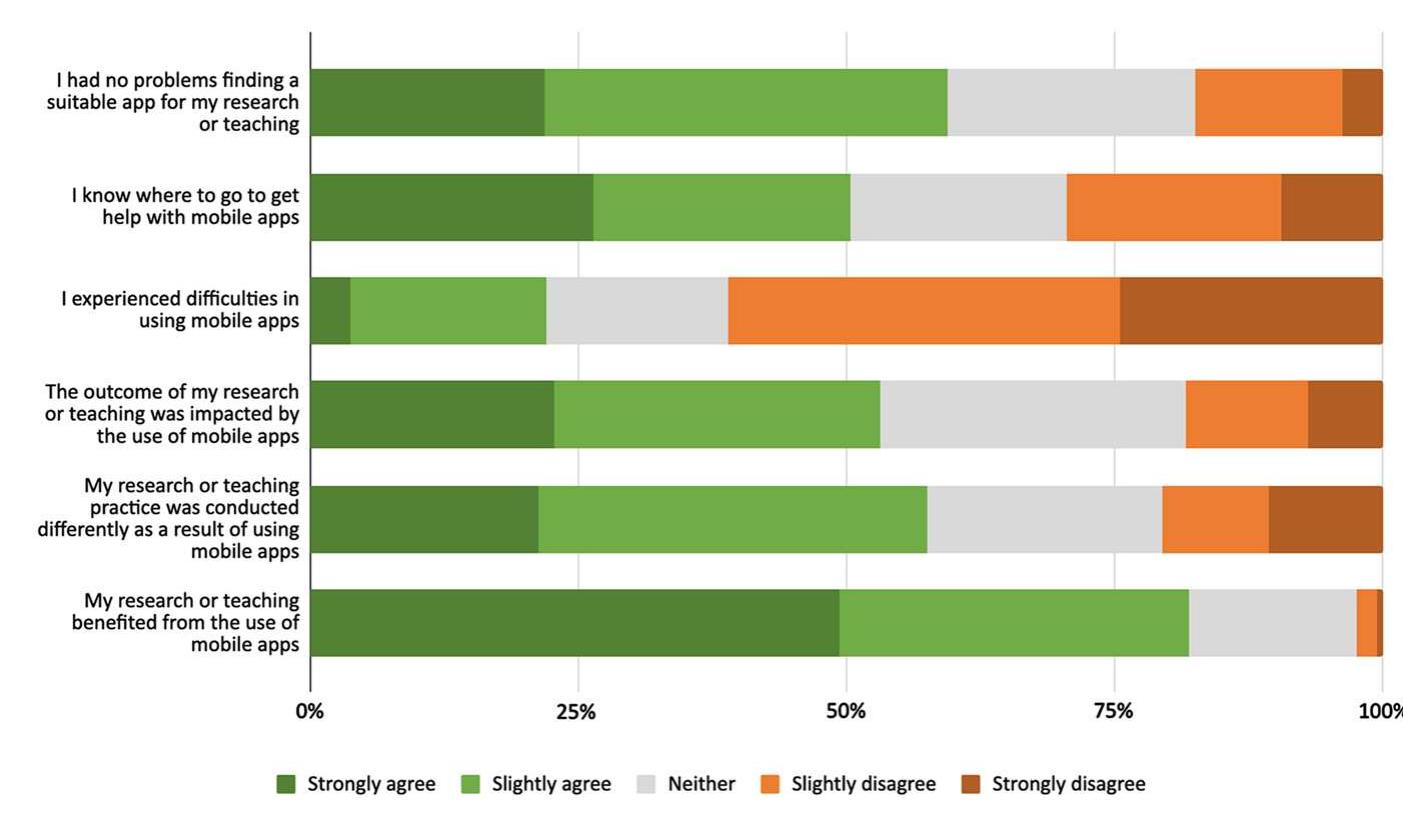 Fig. 17 Attitude to mobile app use: data out of 100% = 172 participants 