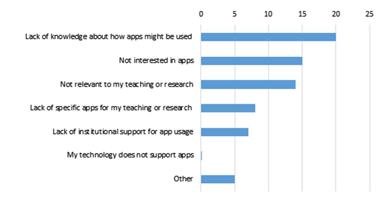 Fig. 18 Reasons for intended non-use of mobile apps (multiple selections possible)  A Study of Mobile App Use for Teaching and Research in Higher...  The 41 participants who reported not using mobile apps were asked how helpful the six factors shown in Fig. 20 might be in facilitating the uptake of mobile app usage for academic purposes. This question was posed as a 5-point Likert scale from very help- ful (1) to very unhelpful (5), for which 38 of 41 people responded. Responses show that “more appropriate apps” (mean=1.54) and “easier to use apps” (mean=1.55) were the factors most likely to facilitate uptake with app non-users. This was followed by; “more practical support” (mean = 1.58), “more institutional support (mean = 1.66), “more information about apps” (mean = 1.66) and better access to appropriate devices (mean = 1.81). 