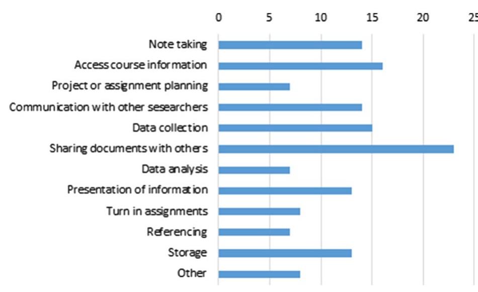 Fig. 19 Non-users intended future use of mobile apps 
