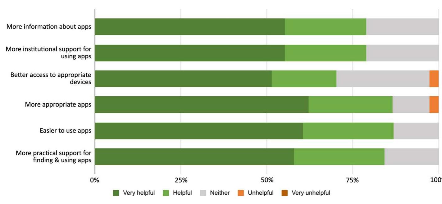 Fig. 20 Factors facilitating uptake of mobile apps 