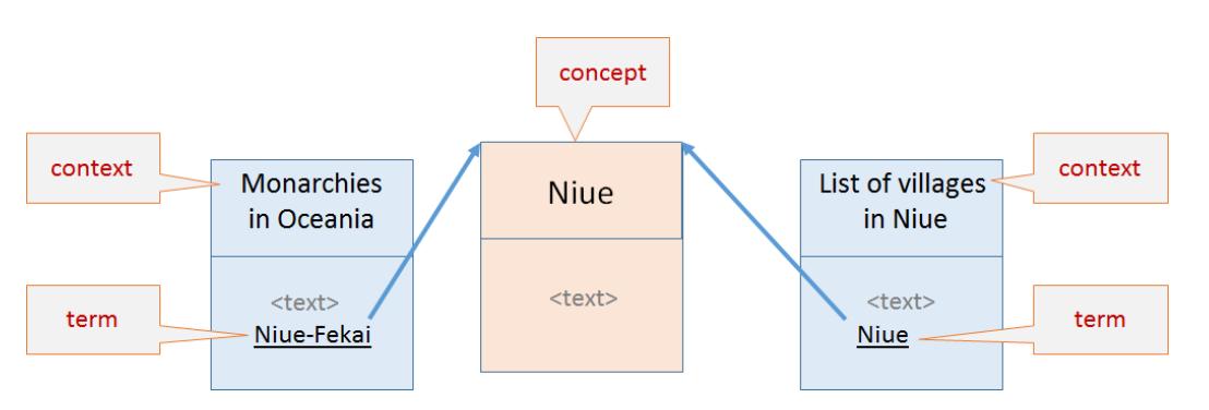 Fig. 2. Wikipedia link structure as source of literals, concepts and contexts 