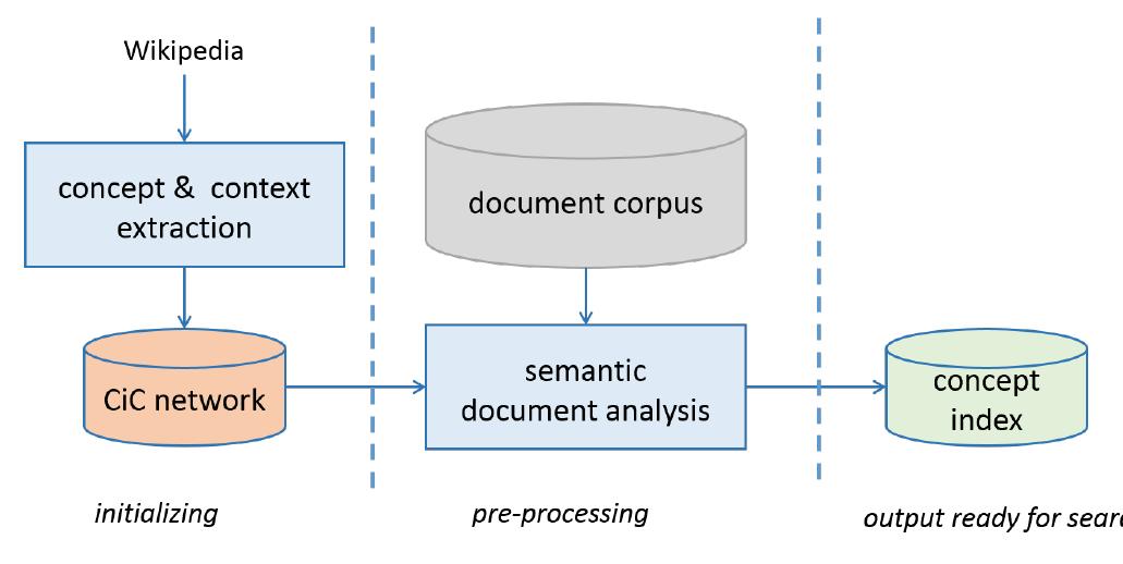 Fig. 3. Back-end processes: conceptual data flow 