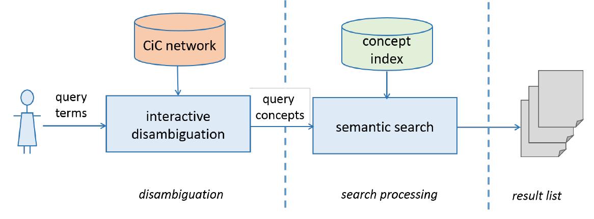 Fig. 4. Front-end processes: conceptual data flow  Disambiguation of query terms. Figure 4 shows the conceptual data flow at the front end. The user enters a query, which is disambiguated iteratively. This means that the user is prompted with all possible concepts pertaining to a given query term (sourced from the CiC network). The query concepts are then transferred to the semantic search, which performs a look-up in the concept index, and provides the result list of matching documents to the user. Because user queries are always disambiguated to semantic concepts, literal matches of phrases cannot be identified. This prevents any attempts at reconstructing the original documents. 