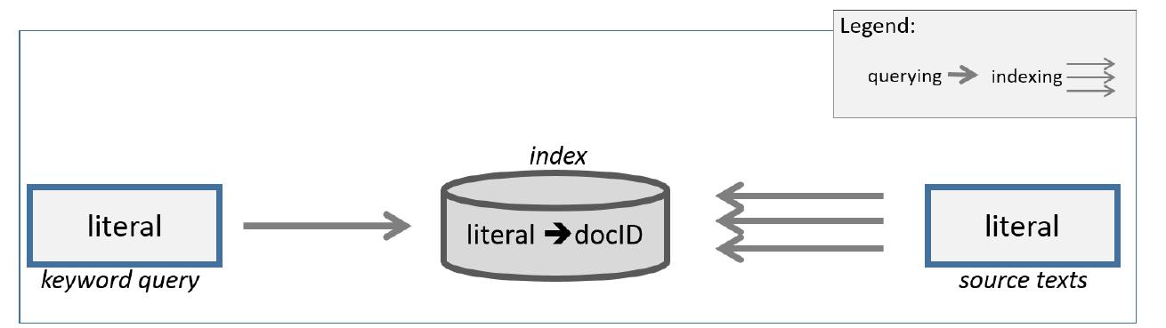 Fig. 10. Traditional lexicographic search  Classic text-based search is lexicographic search using keywords as query terms (see Fig- ure 10). The target documents are typically also text-based, or else other media with text- based metadata in which the search is performed. 