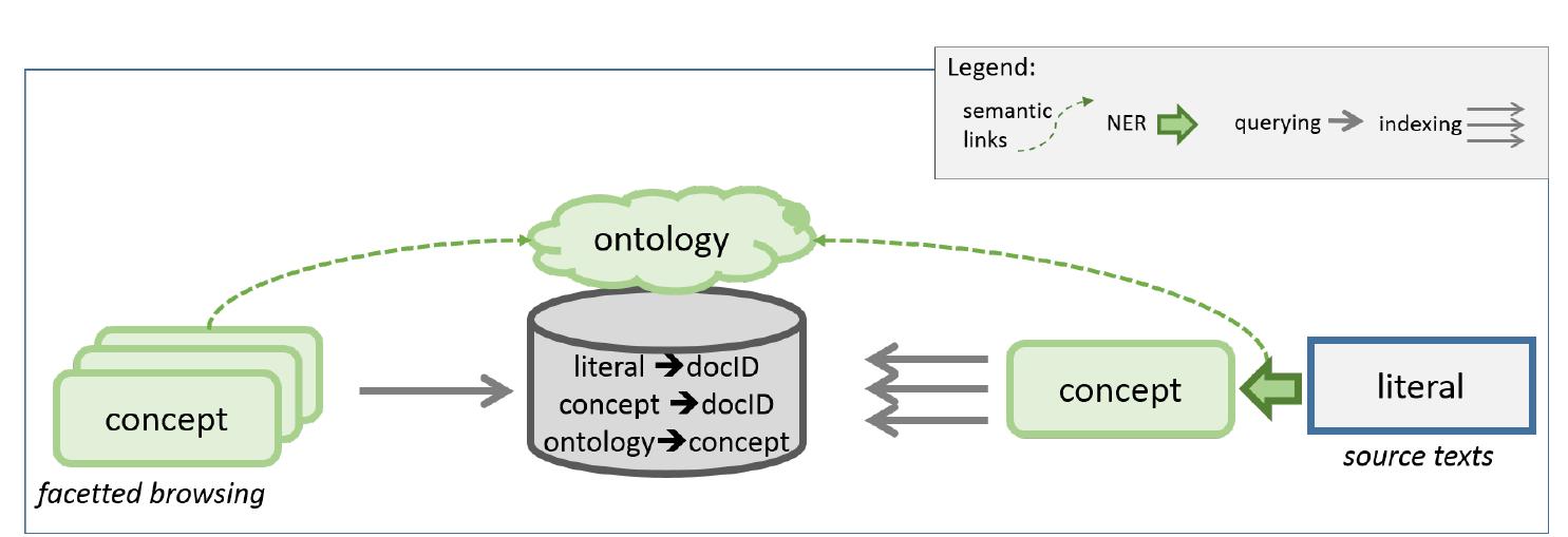 Fig. 12. Facetted browsing using Named Entity Recognition (NER) 