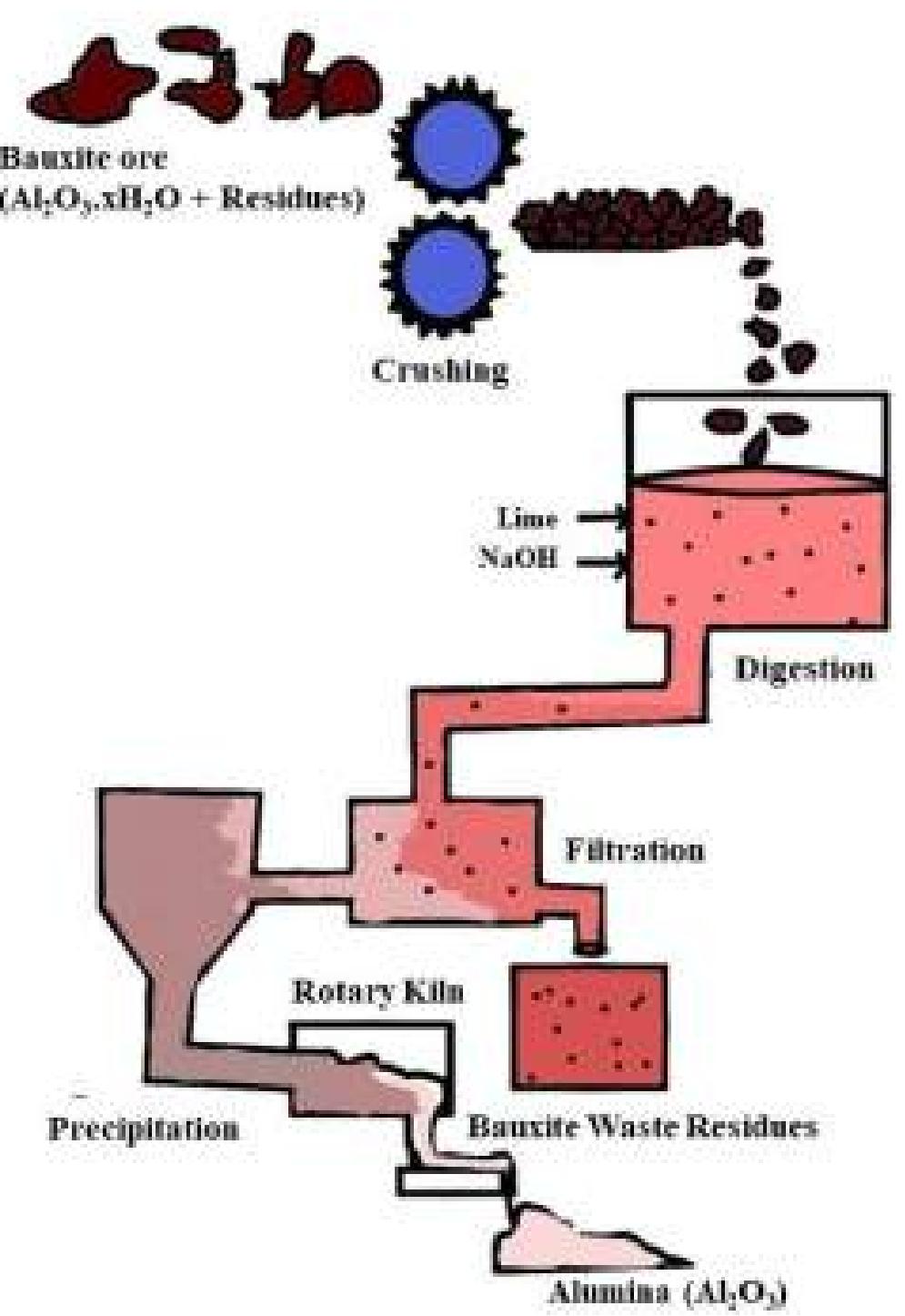 (PDF) Bauxite Mining Waste Pollution and Its Sustainable Management ...