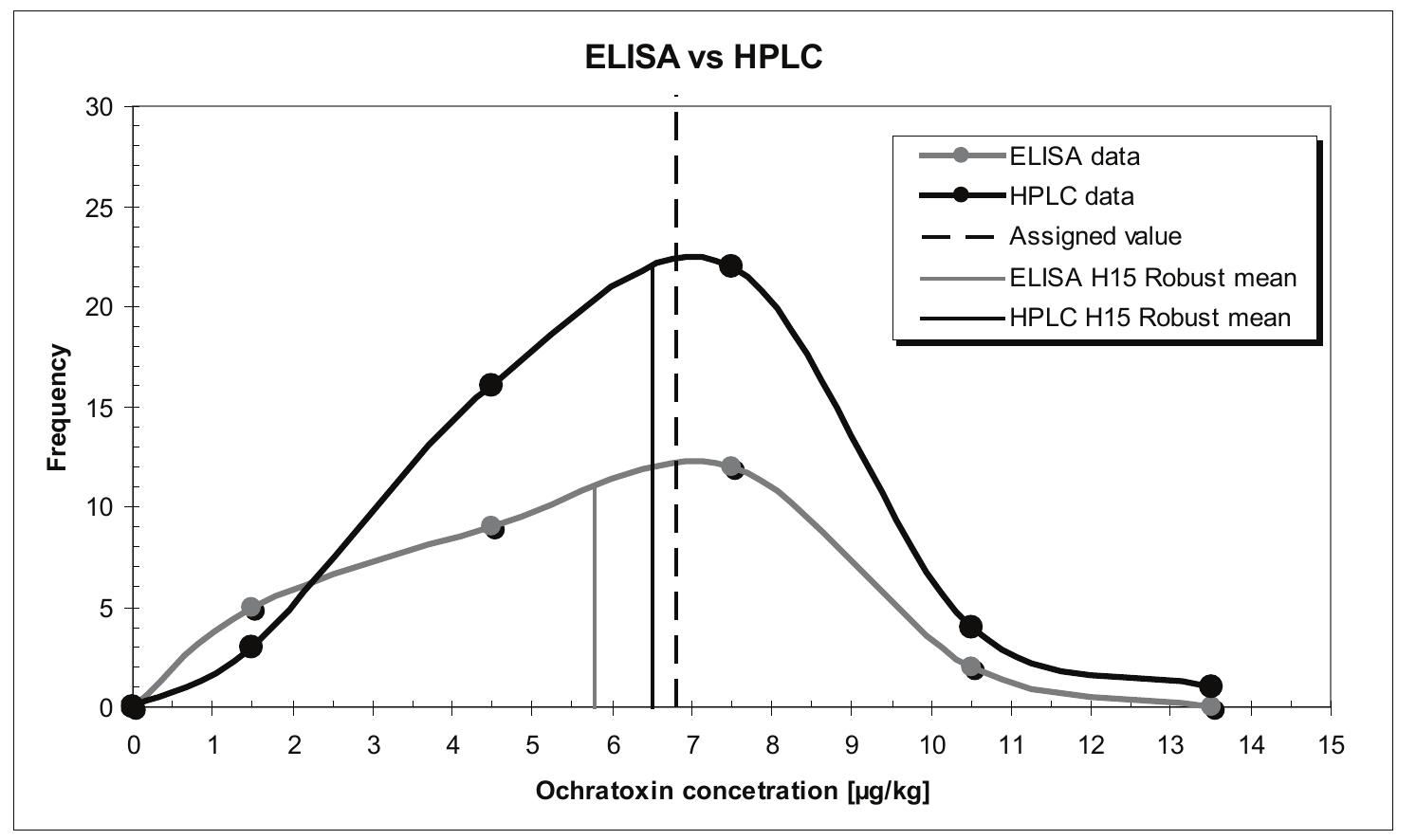 (PDF) Comparison of elisa and HPLC methods for the detection of ...