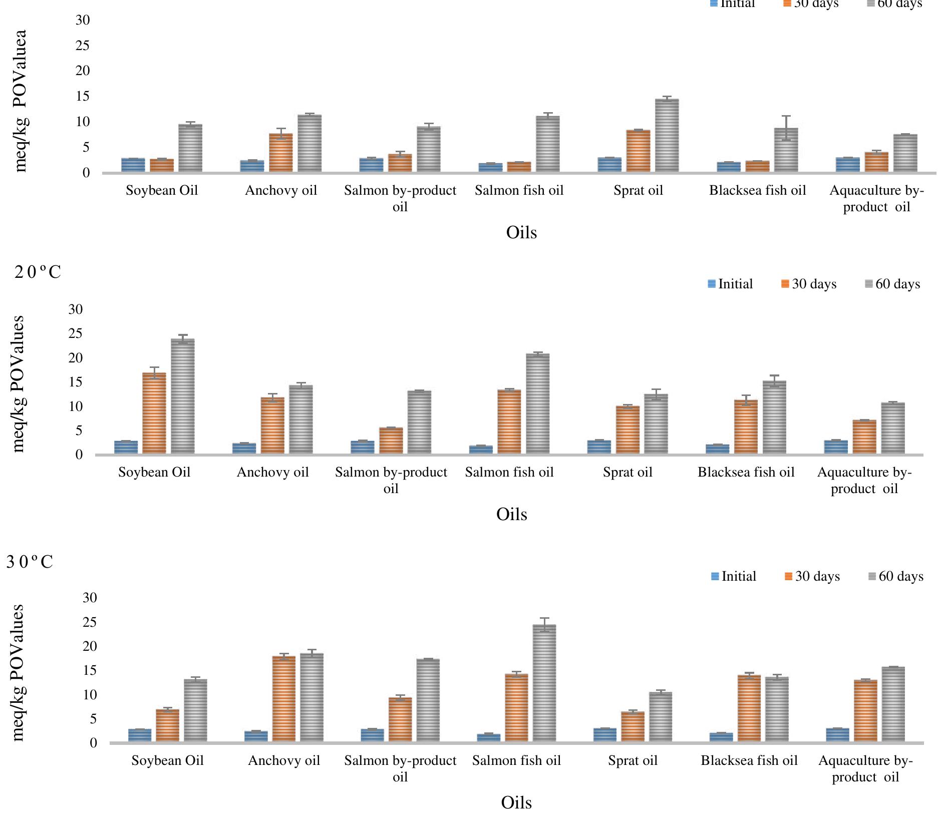 (PDF) The Effects of Different Storage Temperatures and Durations on ...