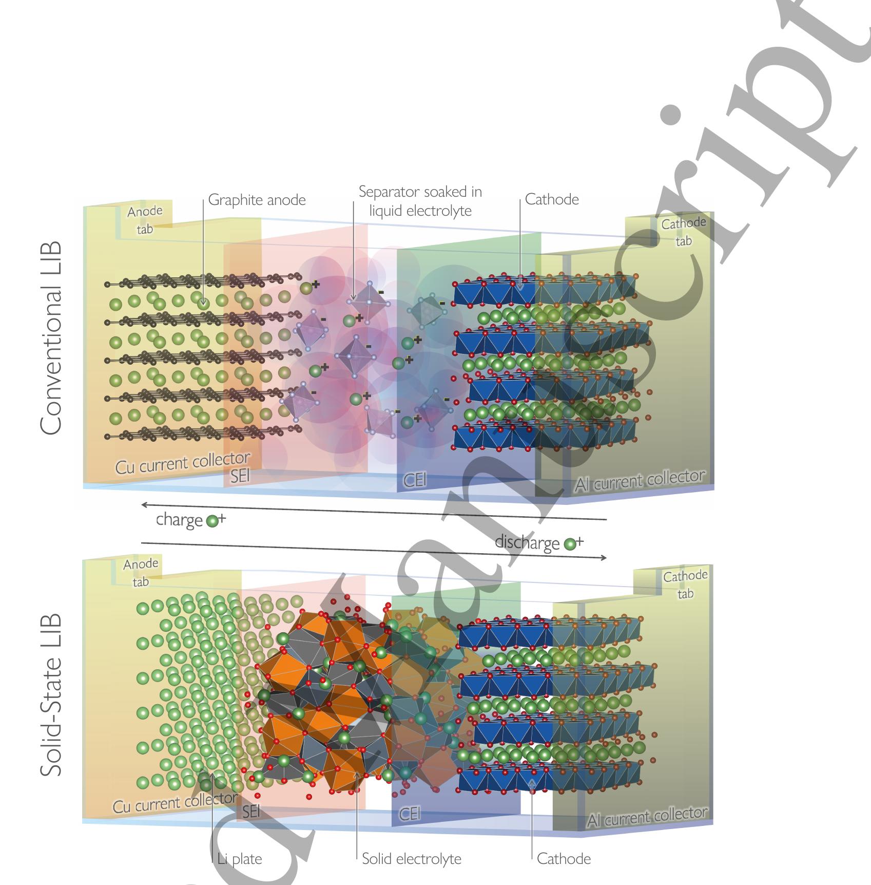 PDF) Pushing the boundaries of lithium battery research with