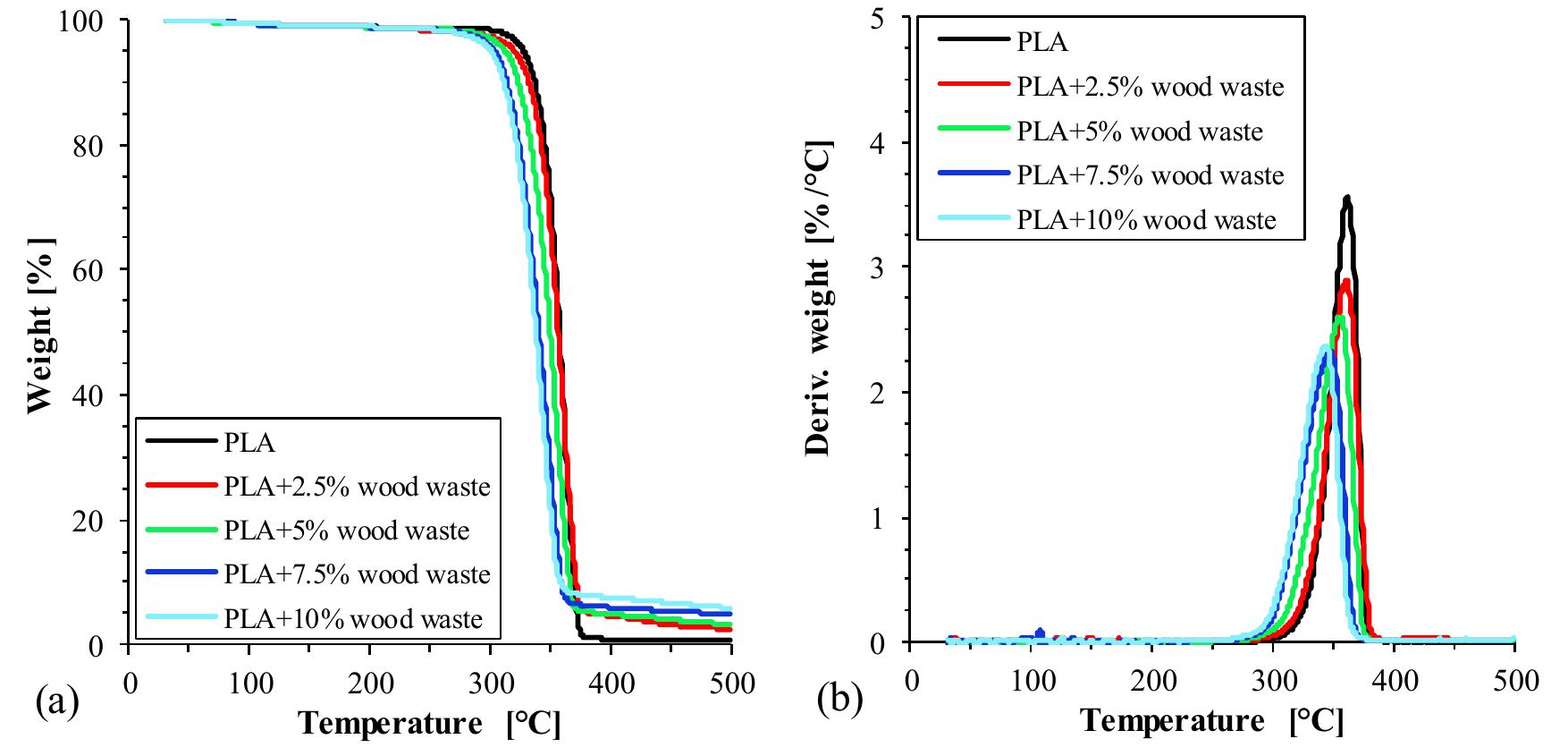 Tga (a) and dtg (b) curves for pla biocomposites,