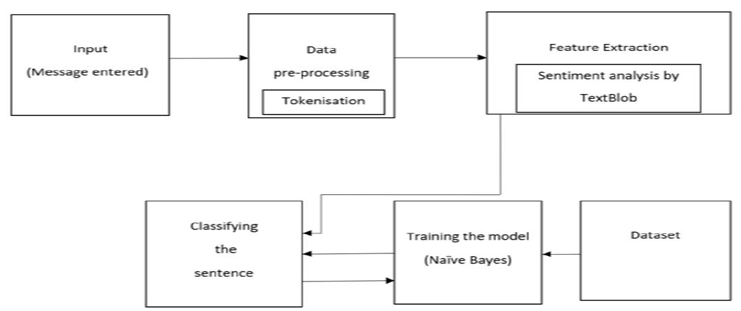 System Architecture After the dataset is collected, a combined classifier is created. The values from Naive Bayes Classifier model, Polarity of the phrase (Sentiment Analysis), and Vulgar confidence are then passed to < Combined classifier which combines results from other three classifiers and returns the appropriate  Cyberbullying confidence level, which is then displayed by a bot. This customer classifier model can be further trainer.  The training dataset used consisted of 1066 samples contained in a CSV File. Each sample is a sentence followec by the corresponding target label. The target label is ‘pos’ for a Non Cyberbullying Sentence and ‘neg’ for : Cyberbullying Sentence. The data is then fed to the model for training.  Building Classification Models: 