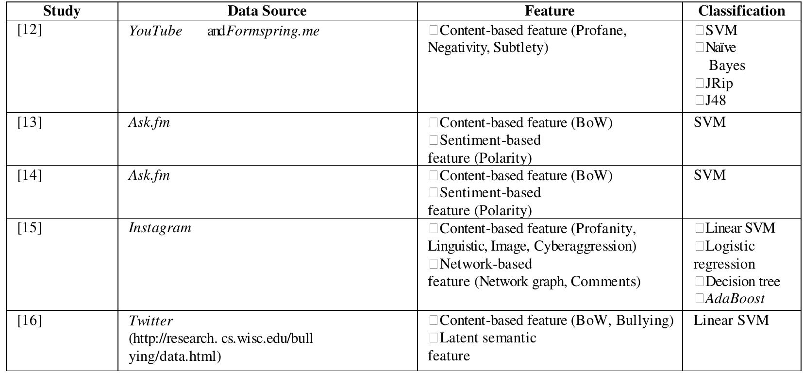 TABLEI. SUMMARIZATION OF STUDY IN CYBERBULLYING DETECTION  Based on [12], authors implemented binary classifier; Naive Bayes, Rule-based JRiP, Tree-based J48 ar Support Vector Machine (SVM). Two experiments were set up where first experiment used binary classifier | train three labels dataset (intelligence, culture &race and sexuality). Second experiment was integrated thre datasets into a single dataset and trained using multiclass. Result shows that binary classifier with three lab  were better in terms of accuracy instead of using multiclass classifiers with one d Accuracy of rule-based JRip was better than other binary classifiers. In other studied by [13] and [14], they mentioned binary classifier (SVM) used  ataset.  as classification algorithm. E  integrated BoW and polarity, result for F-scores was better than using single feature in SVM classification. On the other hand, [15] implemented linear SVM, logistic regression, decision tree and AdaBoost as classifier  However, only linear SVM gave a better result instead of decision tree and Ad  aBoost. Result of precision ar  recall for both linear SVM and logistic regression were quite similar for cyberaggresion detection.  Linear SVM was also used by [16] to learn featured. EBoW model showed precision and recall compared to BoW, sBow, LSA and LDA when implemented In summary, all of the studies used SVM as classification algorithm. Frequent that SVM is popular among others classifiers in supervised learning approach.  better performance in terms | linear SVM as classifier.  use SVM by researchers shov SVM is suitable for high-ske  text classification such as to detect cyberbullying using content-based features  18]. Any circumstances such ;  missing data, type of features and computer performance, SVM still outperform other classifiers [17]. Table  shows the summarization of data source, features used and classification in c research works as discussed.  yberbullying detection for eac 
