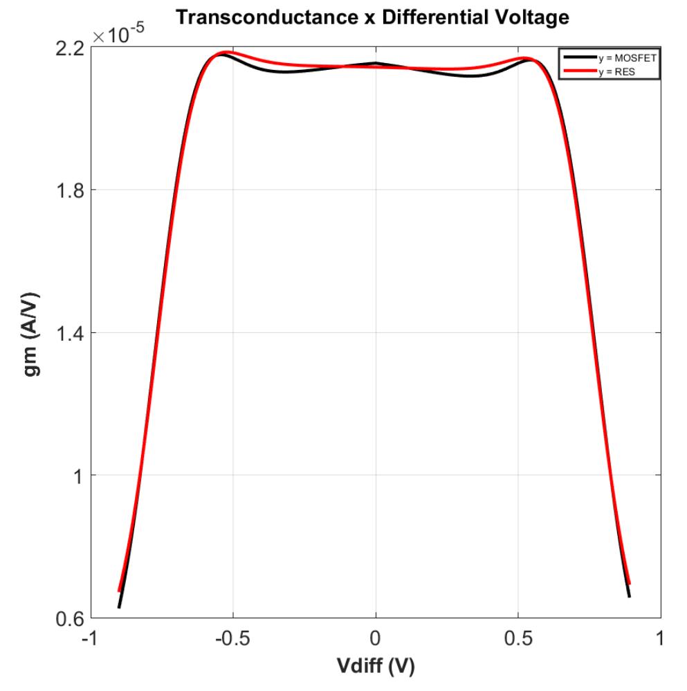Process Transconductance (PDF) Design of a Linear Transconductance OTA using the Open Sky130 ...