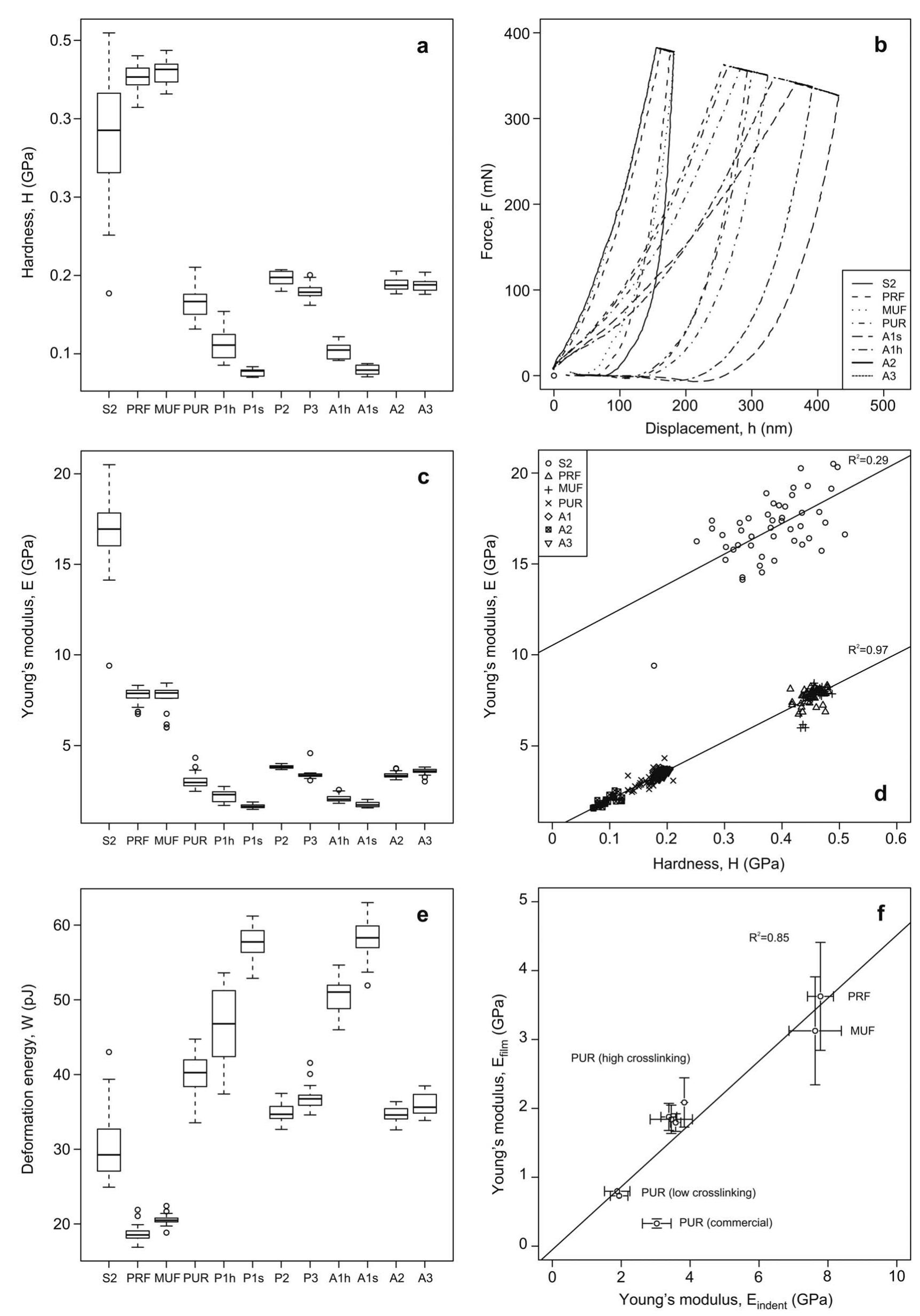 (PDF) Influence of the adhesive formulation on the mechanical ...