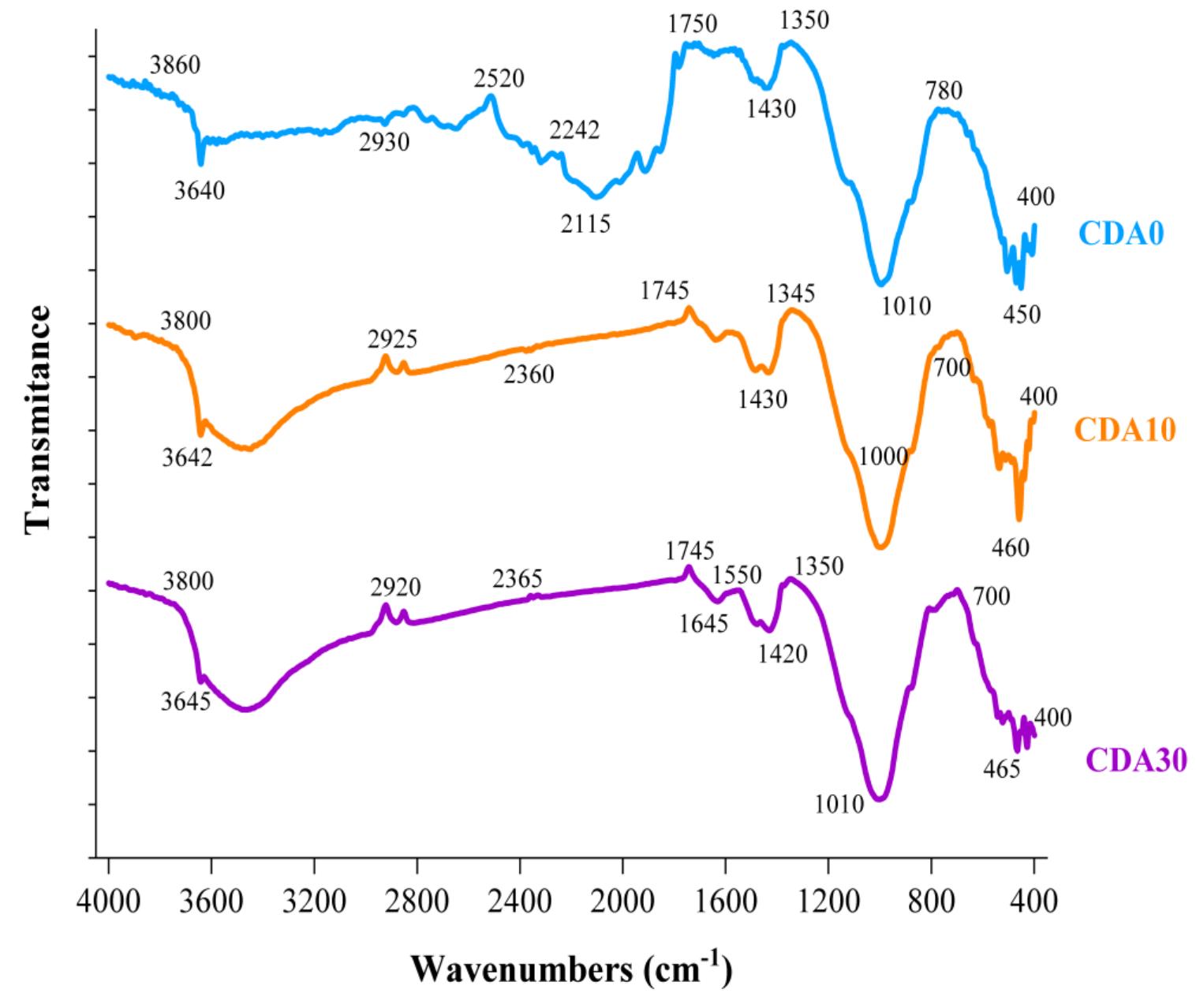 Ftir spectra of paste from a control and cda-containing