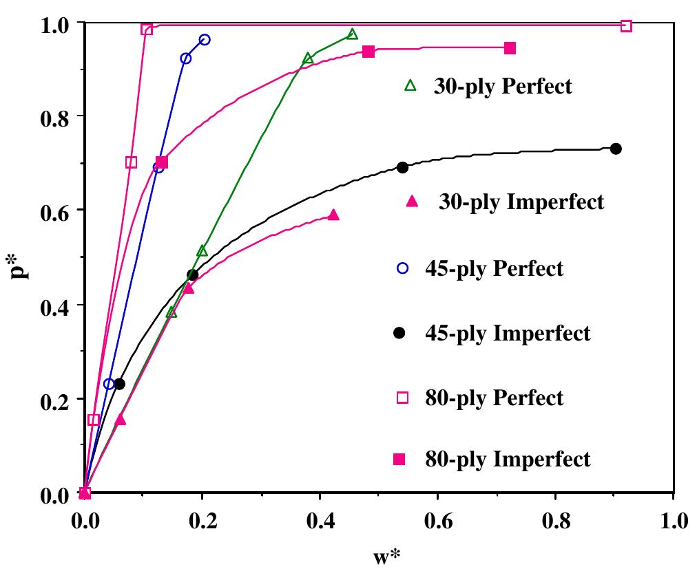 Comparison of pressure vs. deflection curves for three