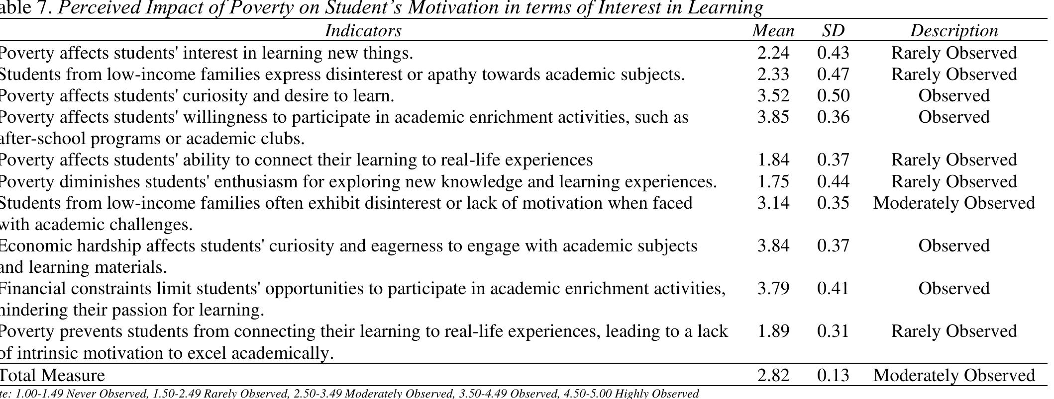 (PDF) Perceived Impact of Poverty on Student Engagement, Motivation ...