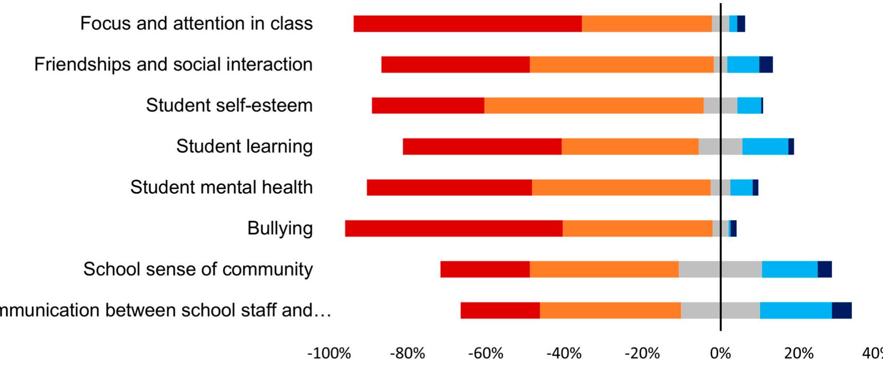 (PDF) Smartphones at School: A Mixed-Methods Analysis of Educators' and ...