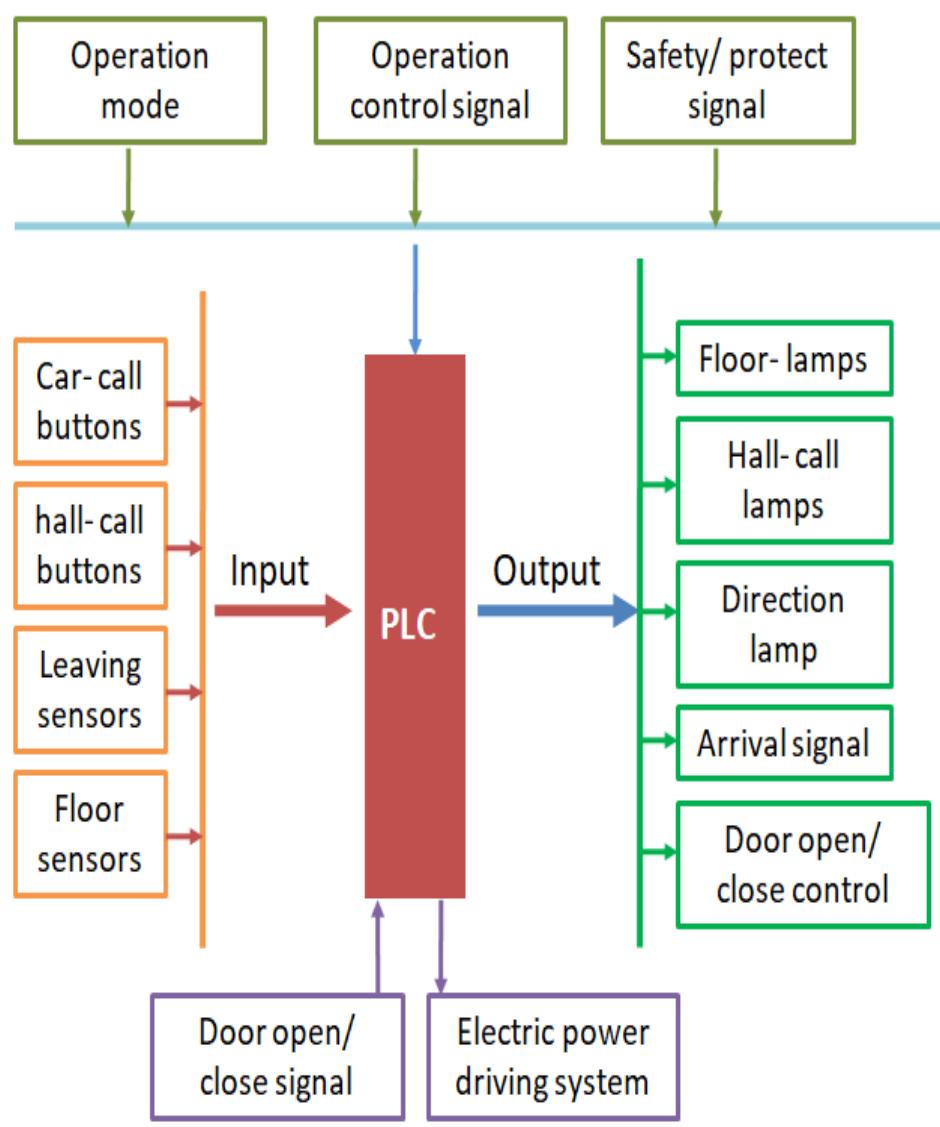 Plc signal control system diagram control signals of the