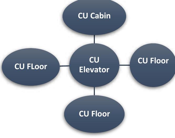 Plc Implementation Block diagram of plc control system it consists of a 3 types