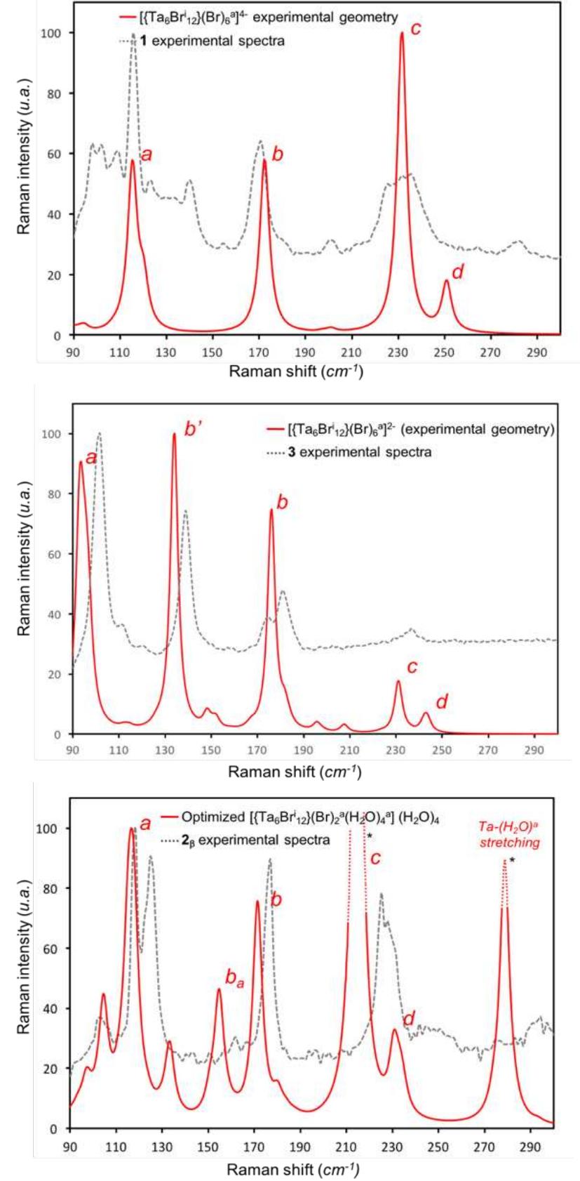 Normalized simulated raman spectra of [{tagbr'y2}br’e]”,