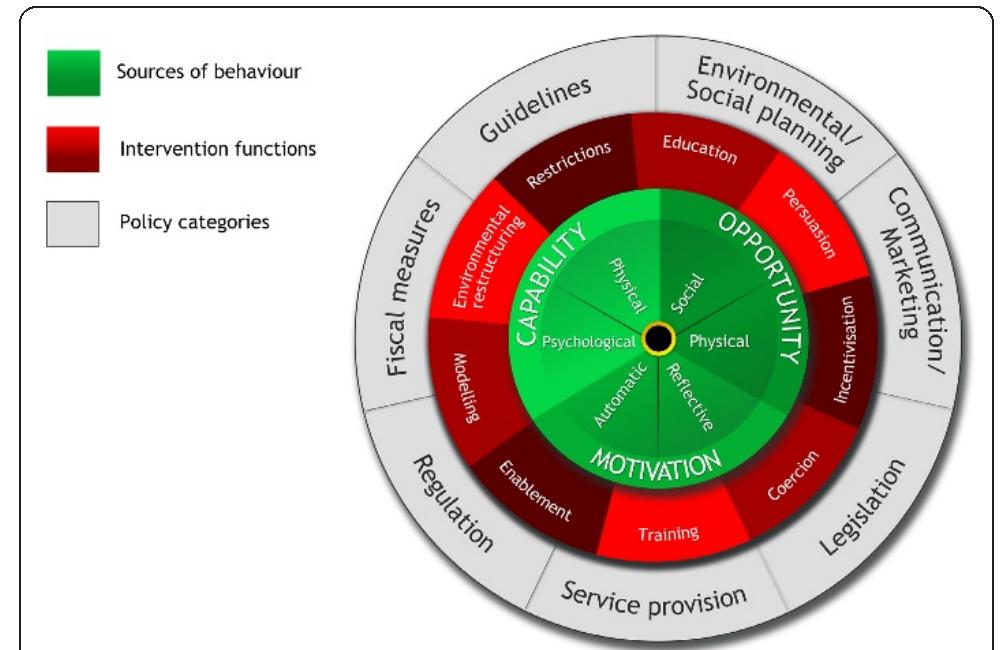 (PDF) The behaviour change wheel: A new method for characterising and ...