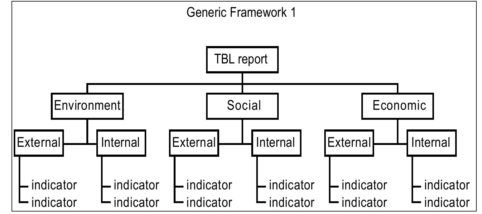 Tbl Reporting (PDF) Triple bottom line reporting: A tool for measuring, communicating ...
